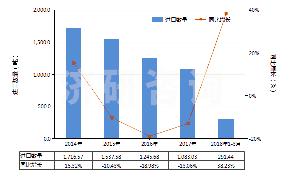 2014-2018年3月中國(guó)氫氧化鉀(苛性鉀)(HS28152000)進(jìn)口量及增速統(tǒng)計(jì)